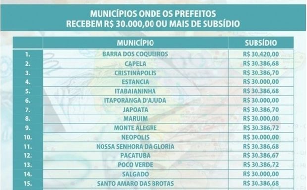 Em Sergipe, prefeitos comprados por Temer recebem salário de R$ 30 mil e apoiam Reforma da Previdência