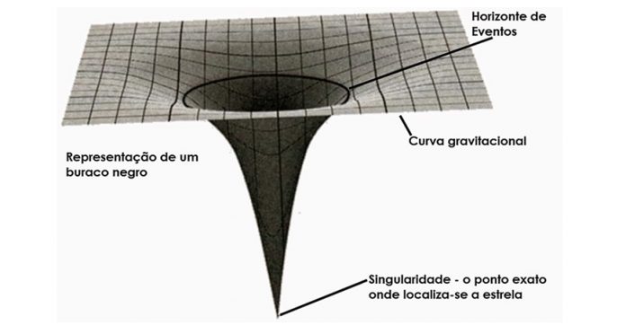 Buracos negros: Portas para um conhecimento mais profundo sobre o ...