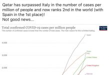 Casos de covid-19 disparam no Catar