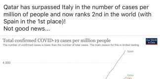 Casos de covid-19 disparam no Catar