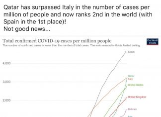 Casos de covid-19 disparam no Catar