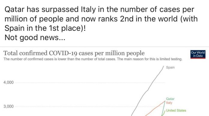 Casos de covid-19 disparam no Catar