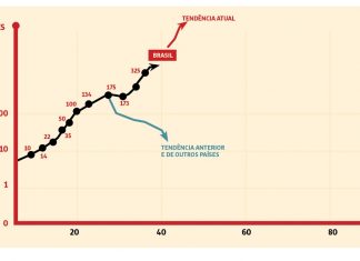 Relaxamento da quarentena faz explodir casos e mortes