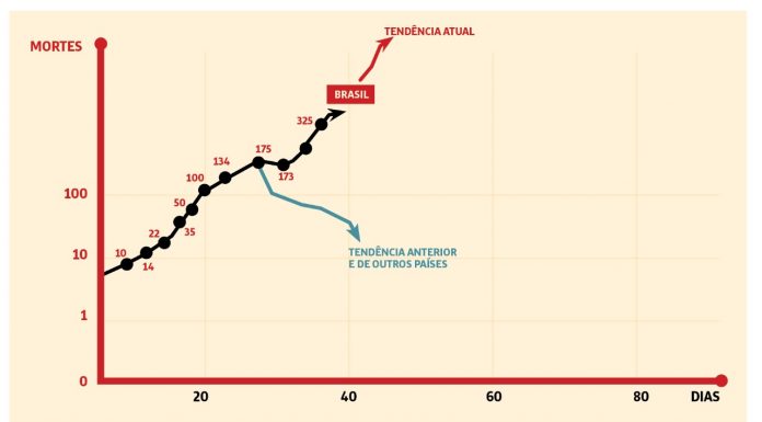 Relaxamento da quarentena faz explodir casos e mortes